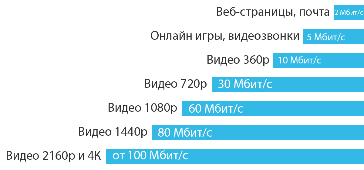Какой в москве есть интернет. Скорость интернета какие бывают. Какая скорость интернета нужна.